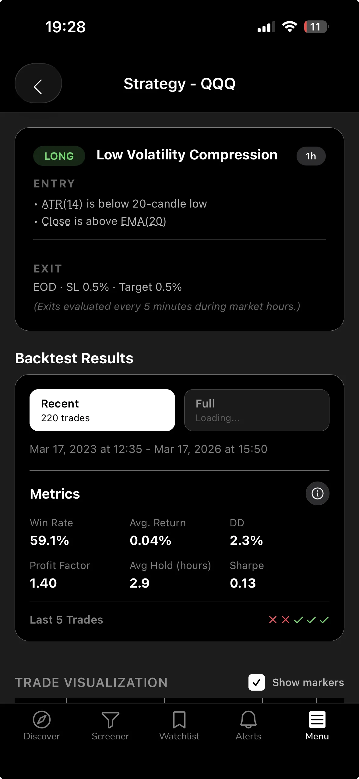 ChartMath backtest analytics — QQQ Low Volatility Compression screen with win rate and average return