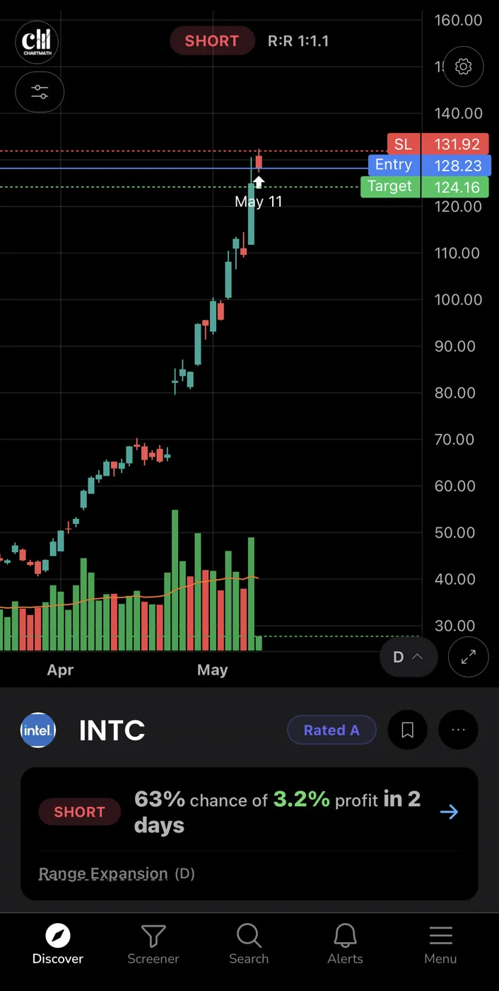 INTC chart with a ChartMath matched short strategy and its backtested exit rules.