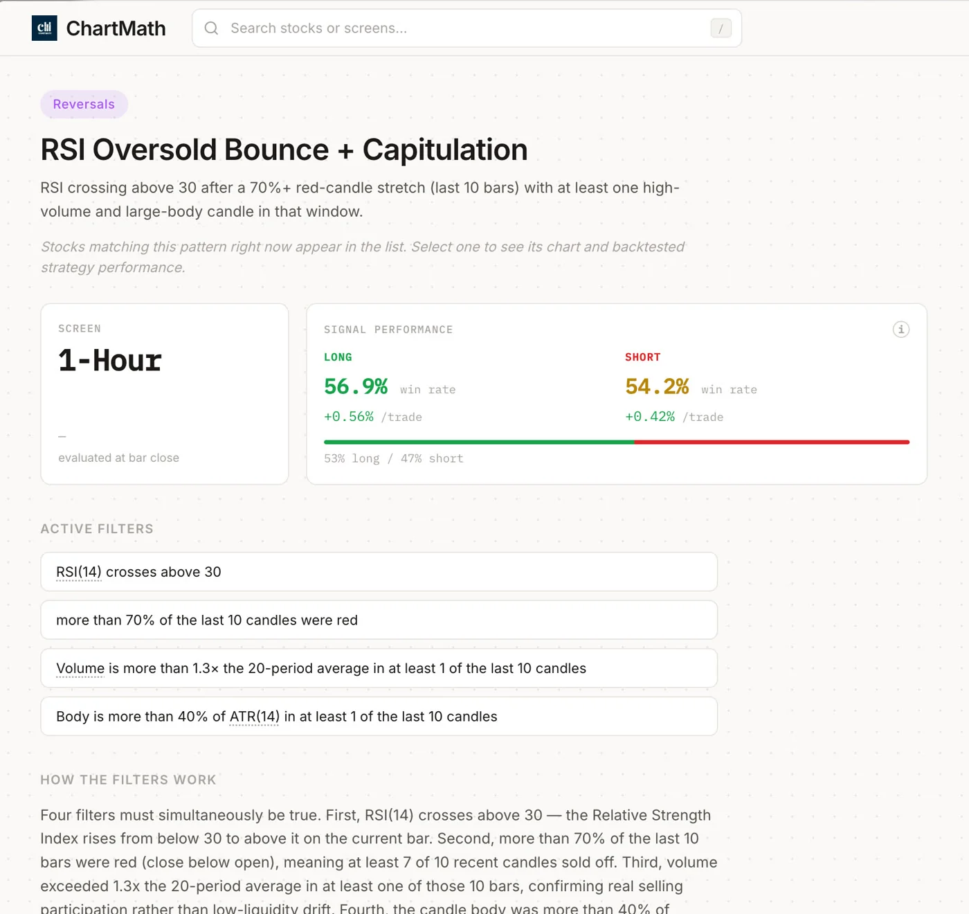 ChartMath RSI Oversold Bounce screen detail page with its backtested track record.