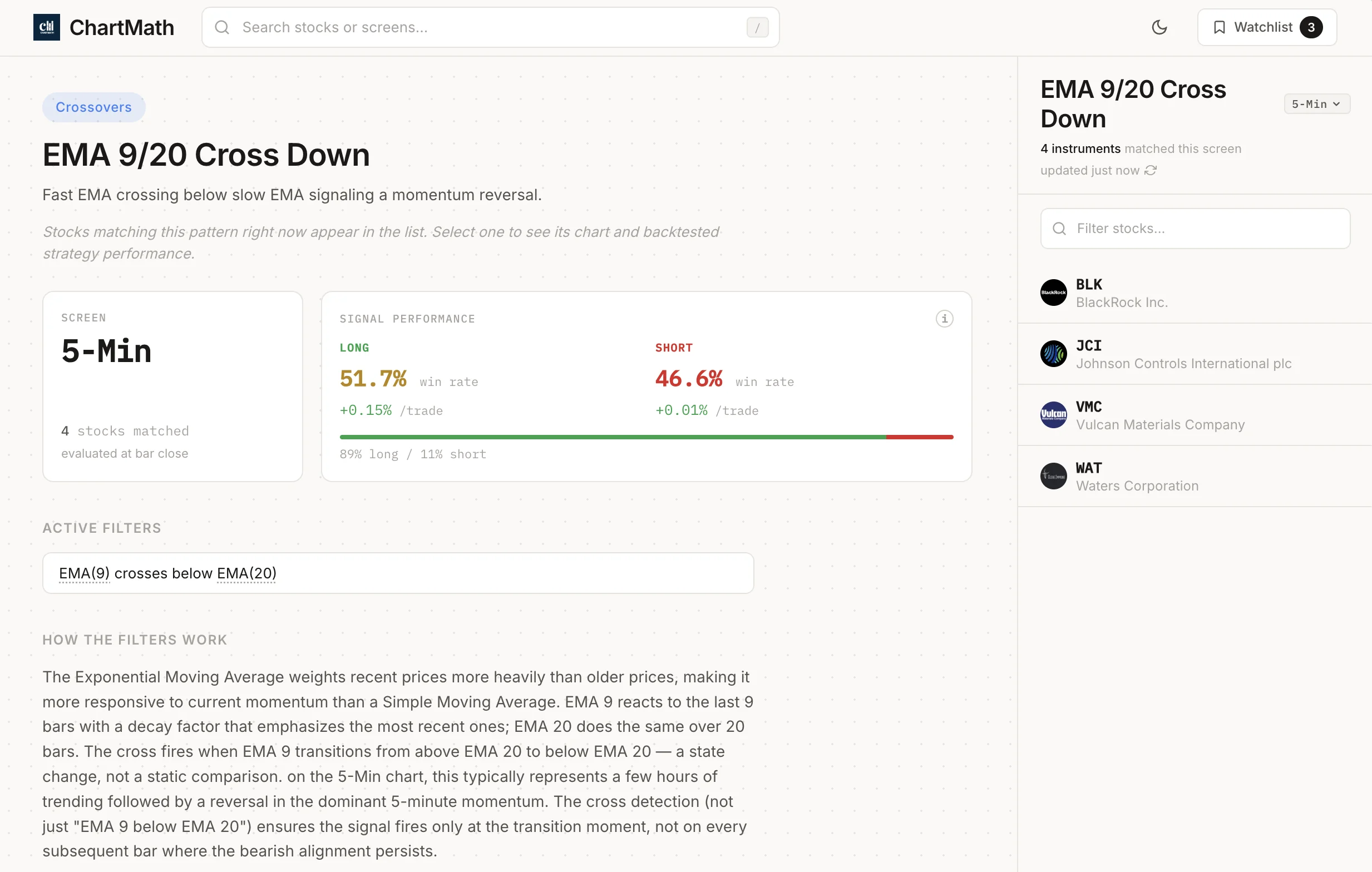 The EMA 9/20 Cross Down screen detail on ChartMath, showing the rule written out and its backtested track record against a fixed 500+ US-equity universe.