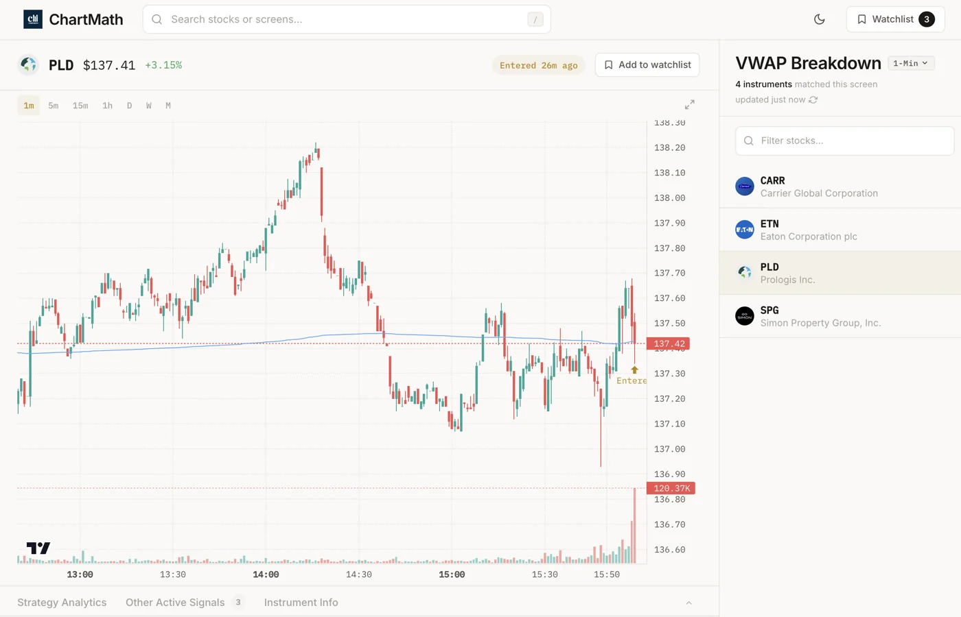 PLD VWAP Breakdown chart with the ChartMath matched short strategy list.