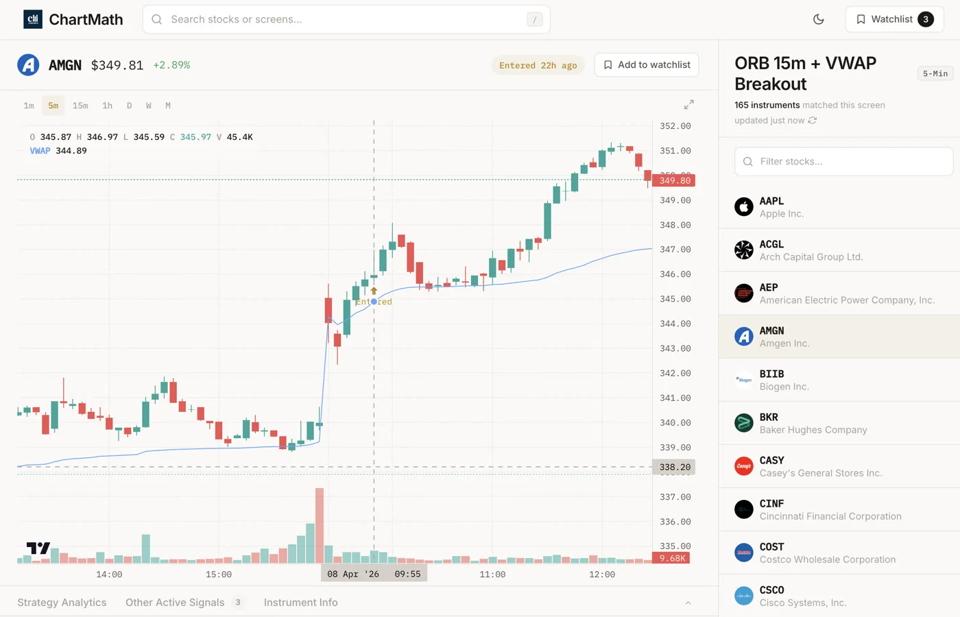AMGN ORB 15m Breakout chart with the ChartMath matched strategy list.
