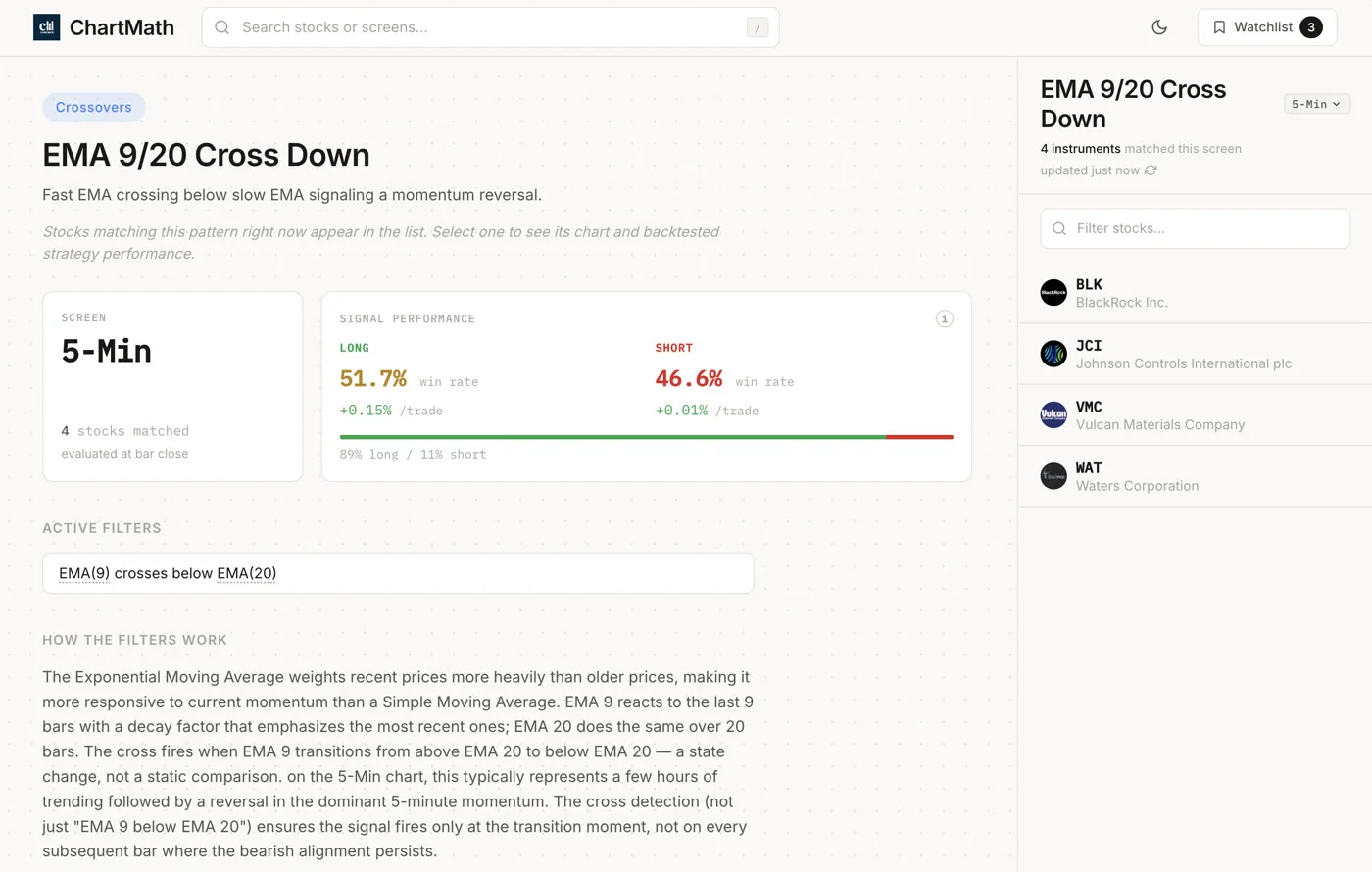 ChartMath EMA 9/20 Cross Down screen detail with its rule and backtested track record.