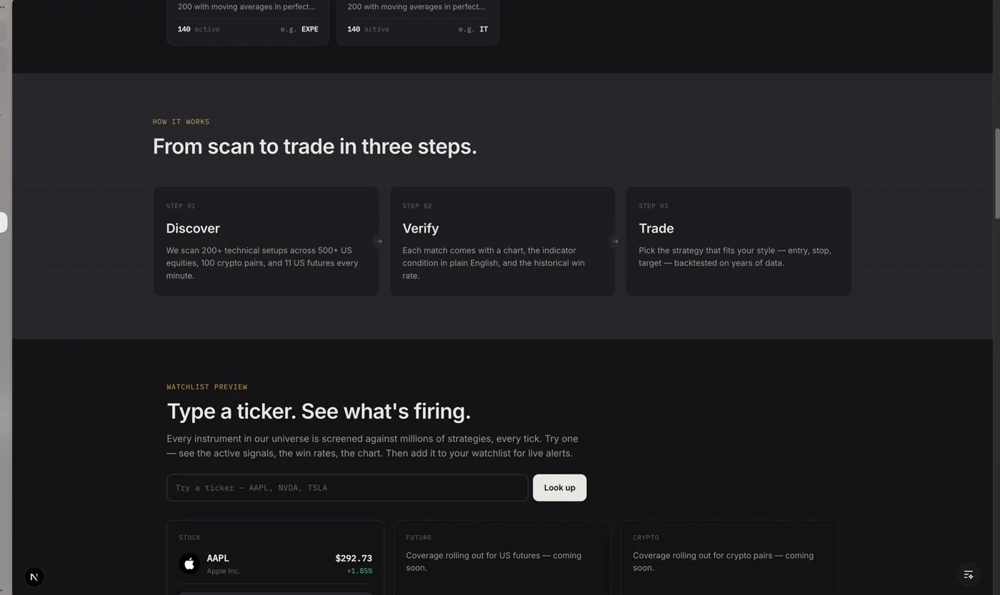 ChartMath’s three-step workflow on the web: Discover scans 200+ technical setups across 500+ US equities, Verify shows the chart, the indicator condition in plain English and the historical win rate, 