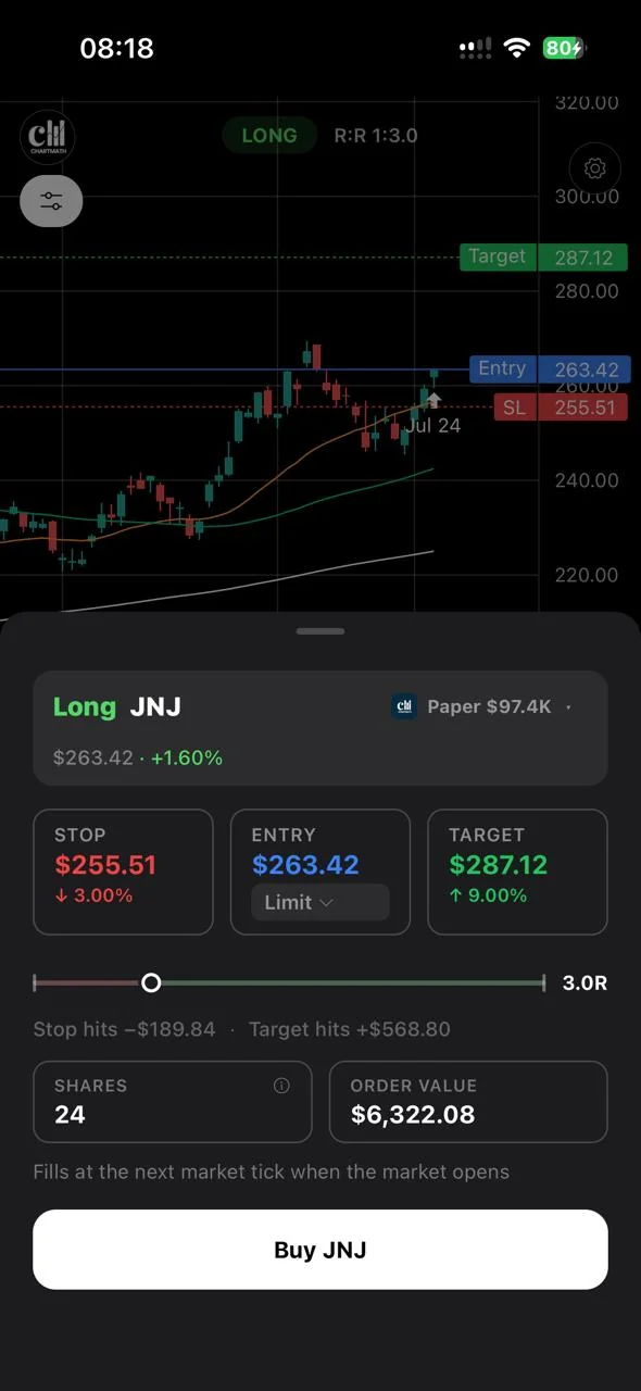 ChartMath paper order ticket for JNJ: STOP $255.51, ENTRY $263.42 and TARGET $287.12 pre-filled at 3.0R, with share count (24) and order value computed against a paper balance. The trader taps Buy to place it — a copilot, not an autopilot.