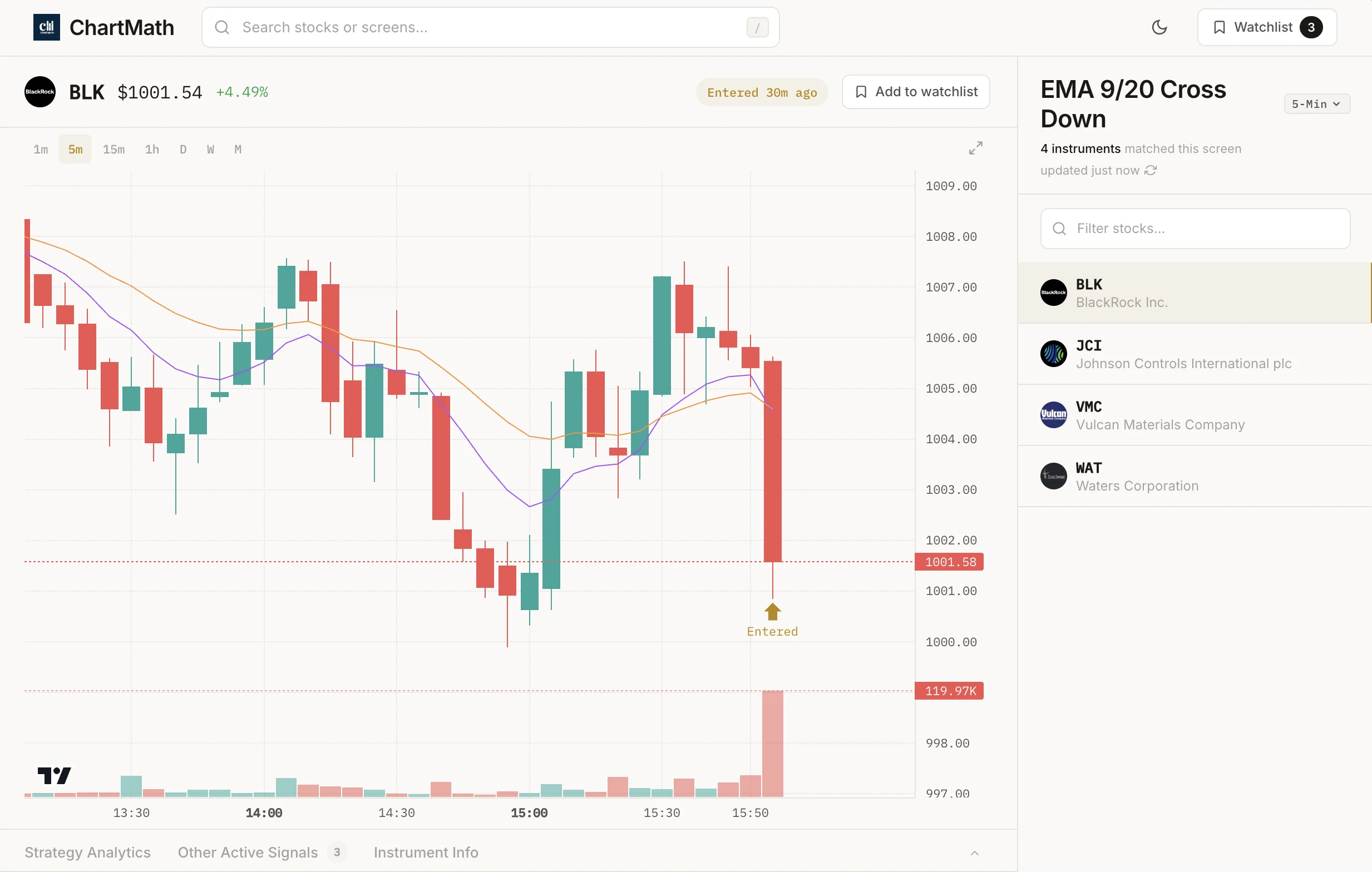 BLK charted on the EMA 9/20 Cross Down screen in ChartMath, with the matched short-side strategies and their backtested exit rules listed alongside the chart.