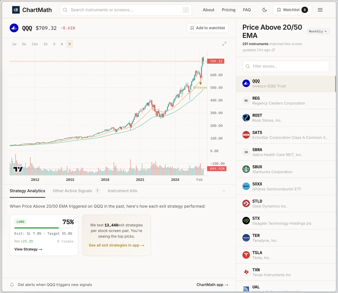 ChartMath screen detail for the Price Above 20/50 EMA screen with QQQ selected and a backtested win rate.