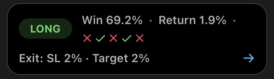 ChartMath strategy card: a 69.2% historical win rate with defined stop-loss and target levels.