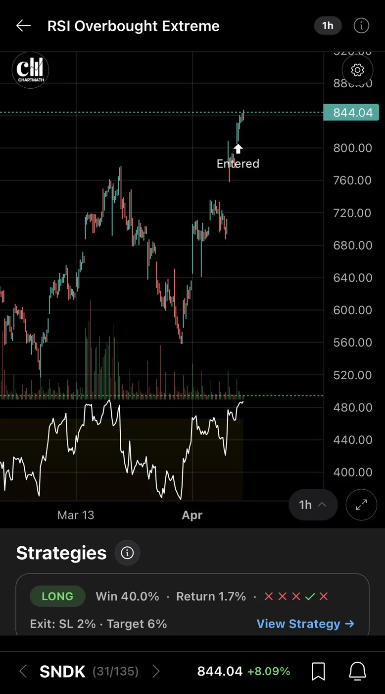 ChartMath RSI Overbought chart with the list of matched strategies and their backtested edge.