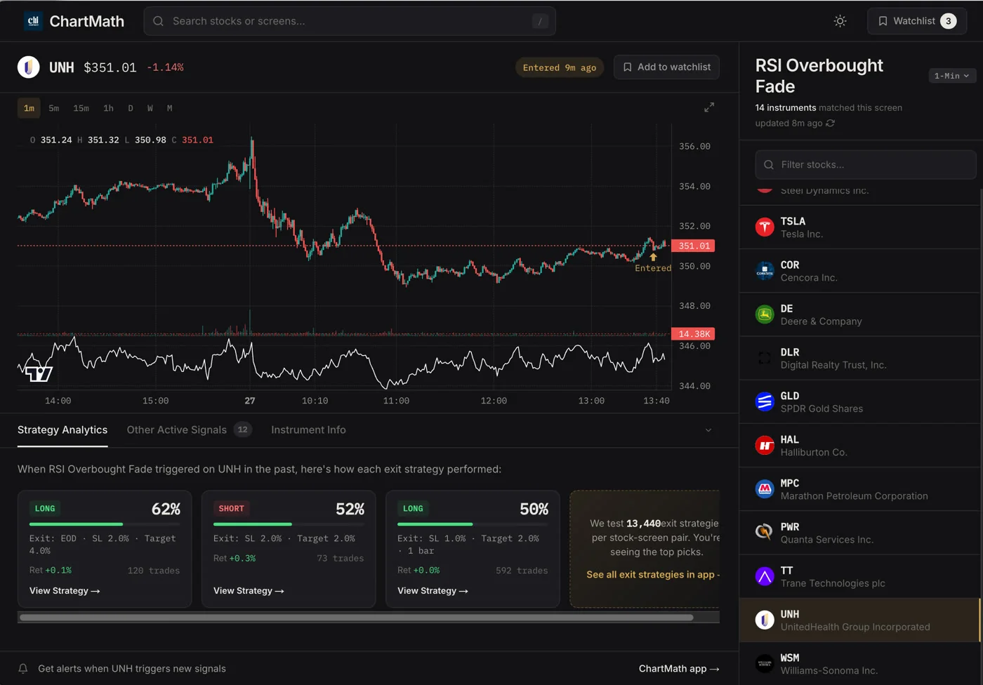 ChartMath backtest grid for a UNH RSI Overbought Fade screen: win rate and performance detail.