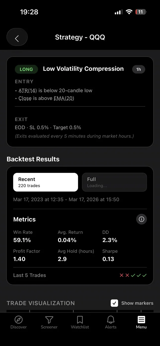 ChartMath backtest for a QQQ Low Volatility Compression screen: win rate, EV, timeframe and matched count.
