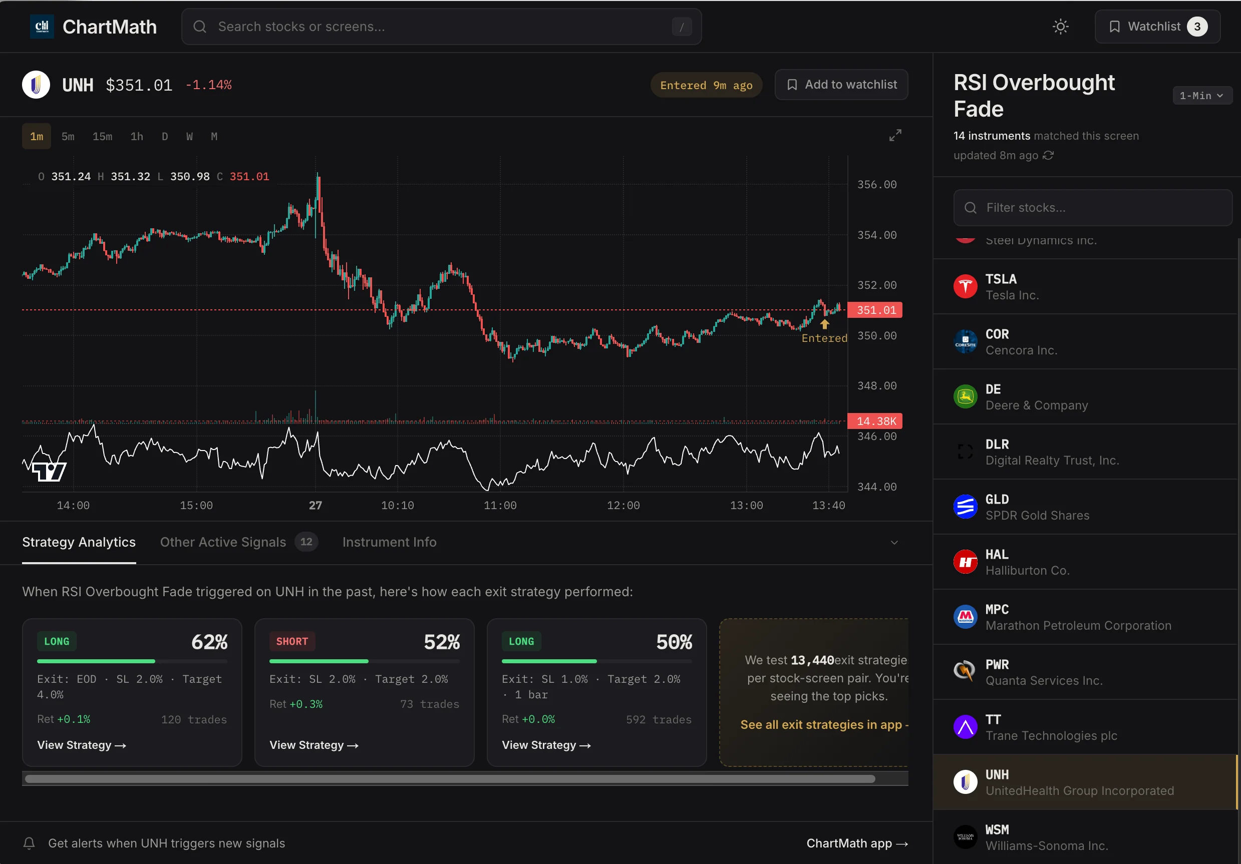 ChartMath strategy analytics for the RSI Overbought Fade screen on UNH: win rate, average return and exit records over the matched sample, the kind of fixed rule that makes a paper trade worth logging.