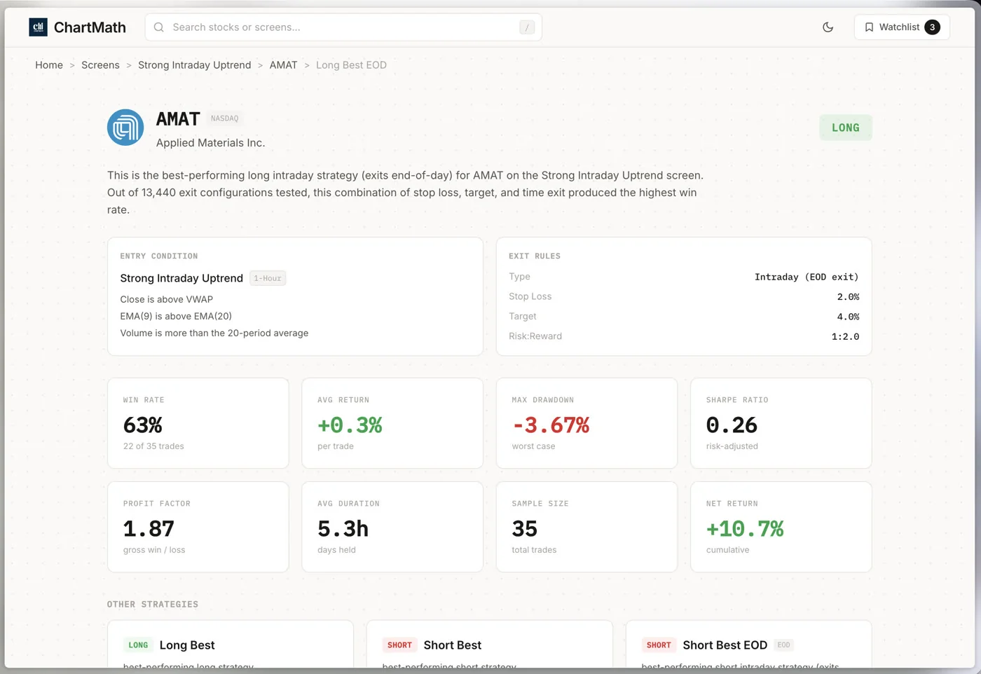 ChartMath backtest analytics for an AMAT Strong Intraday Uptrend screen.