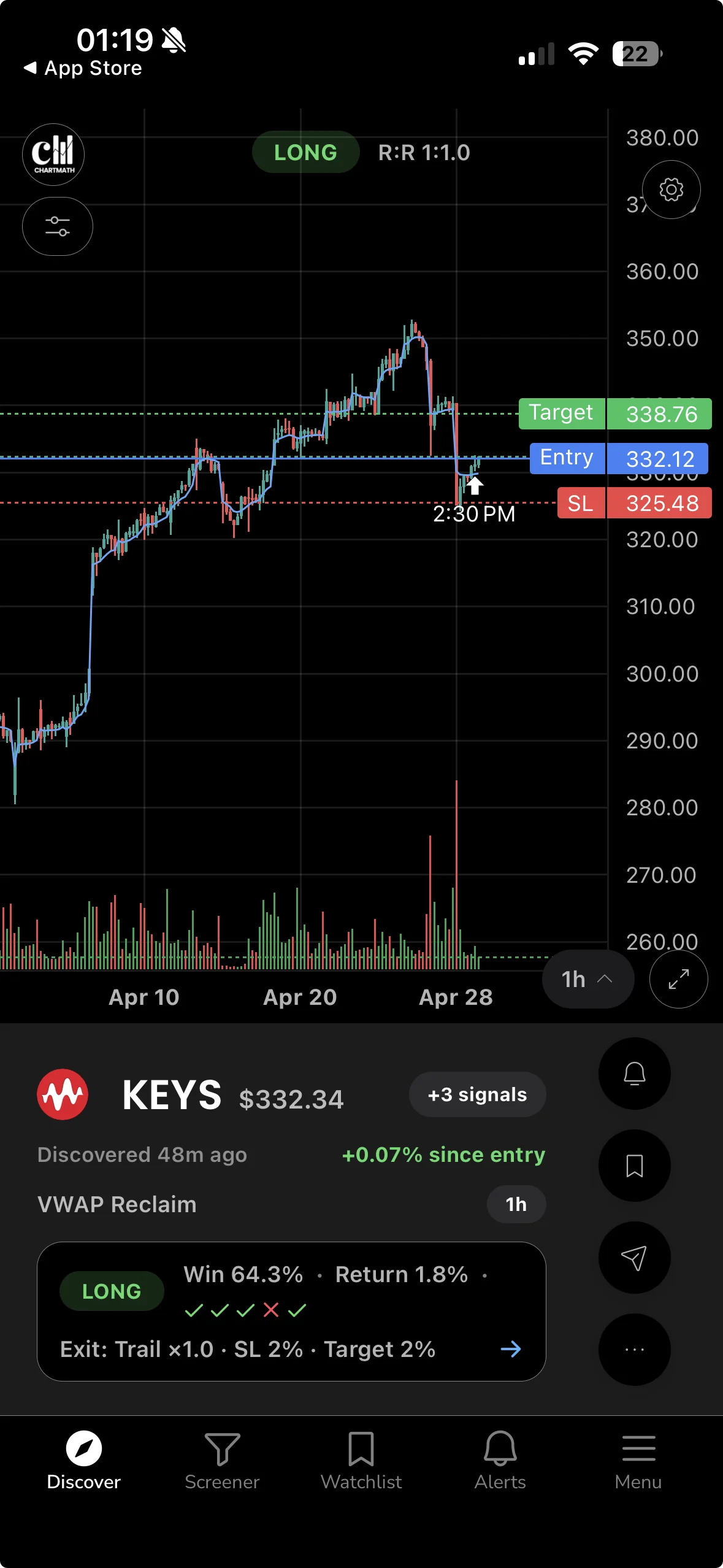 ChartMath Discover feed card for a KEYS VWAP Reclaim setup, showing the screen name, timeframe, and backtested win rate