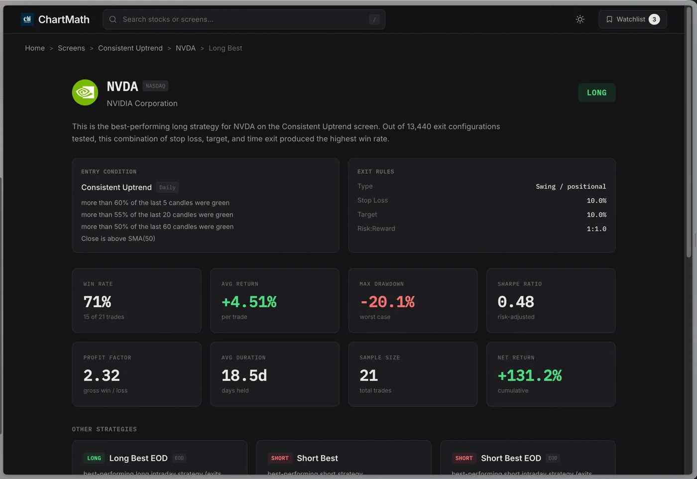 ChartMath backtest analytics for an NVDA Consistent Uptrend screen showing its historical win rate.