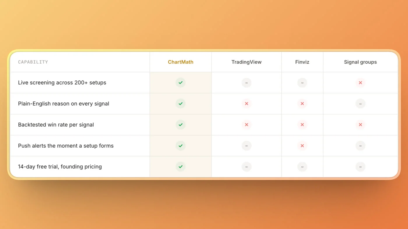 Capability comparison: ChartMath vs TradingView, Finviz and signal groups across live screening, backtested win rate and push alerts.