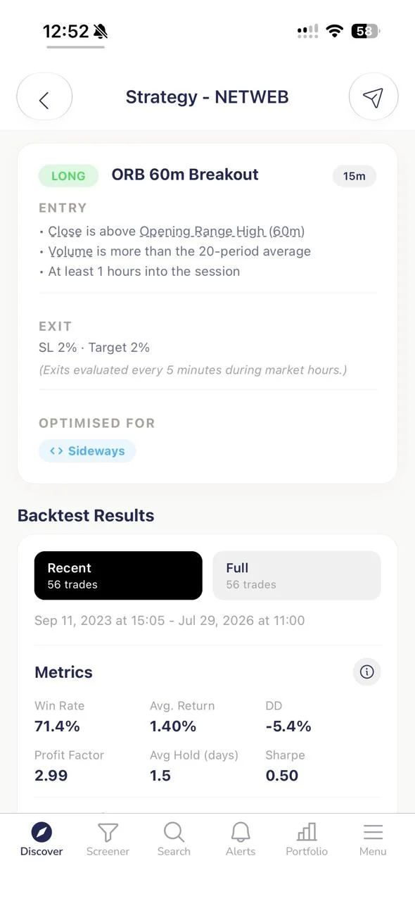Backtest results for the ORB 60m Breakout screen on NETWEB (NSE): entry rules in plain English, a 2% stop and 2% target, and the full grid — 71.4% win rate, 1.40% average return, 2.99 profit factor, 1.5-day average hold, across 56 trades from September 2023 to July 2026. The sample size and date range are on screen, which is what makes it checkable rather than a screenshot to trust.