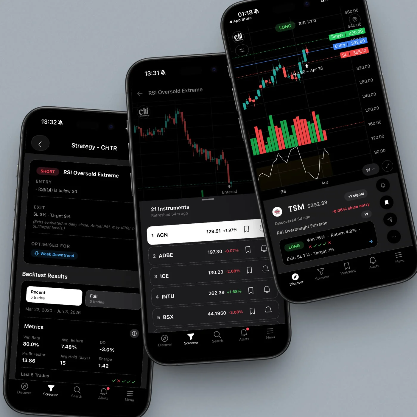 Three ChartMath phone screens side by side: a backtested strategy detail for CHTR showing an 80% win rate, its matched-instruments list refreshed 54 minutes ago, and a live TSM chart with the signal m