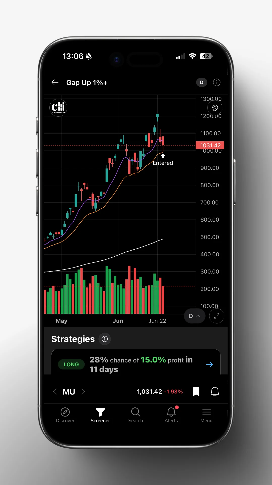 ChartMath Gap Up 1% screen detail for MU, showing the stated gap rule, its backtested record and the matched instrument count.