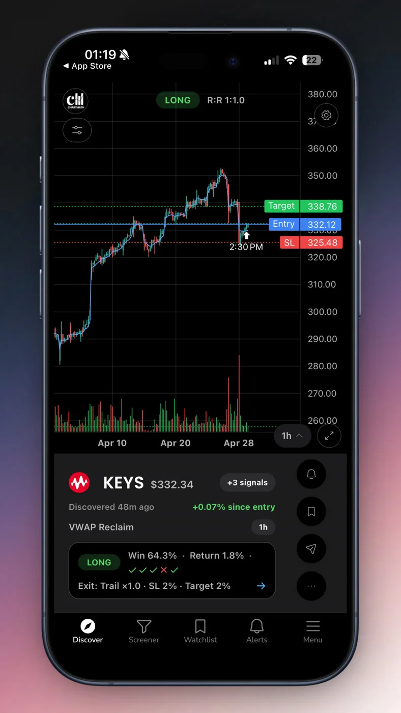 ChartMath screen detail for KEYS on the VWAP Reclaim 1h strategy: entry, target and stop marked on the chart, a 64.3% backtested win rate, and a "Discovered 48m ago" freshness stamp. This is what a plain-English reason attached to an alert looks like.