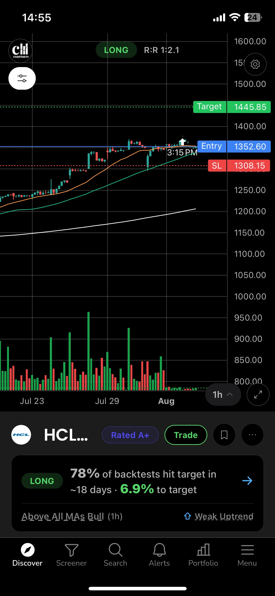 An HCLTECH signal card in ChartMath on NSE: the source screen is named, the levels are drawn in rupees, and the backtested record sits underneath, so the universe and the reason are both stated rather than implied.