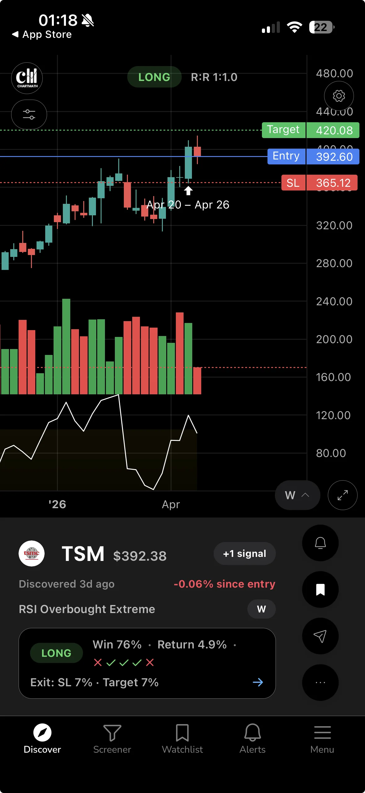 ChartMath Discover feed on iPhone — swipe-based setup card with screen, timeframe and backtest stats
