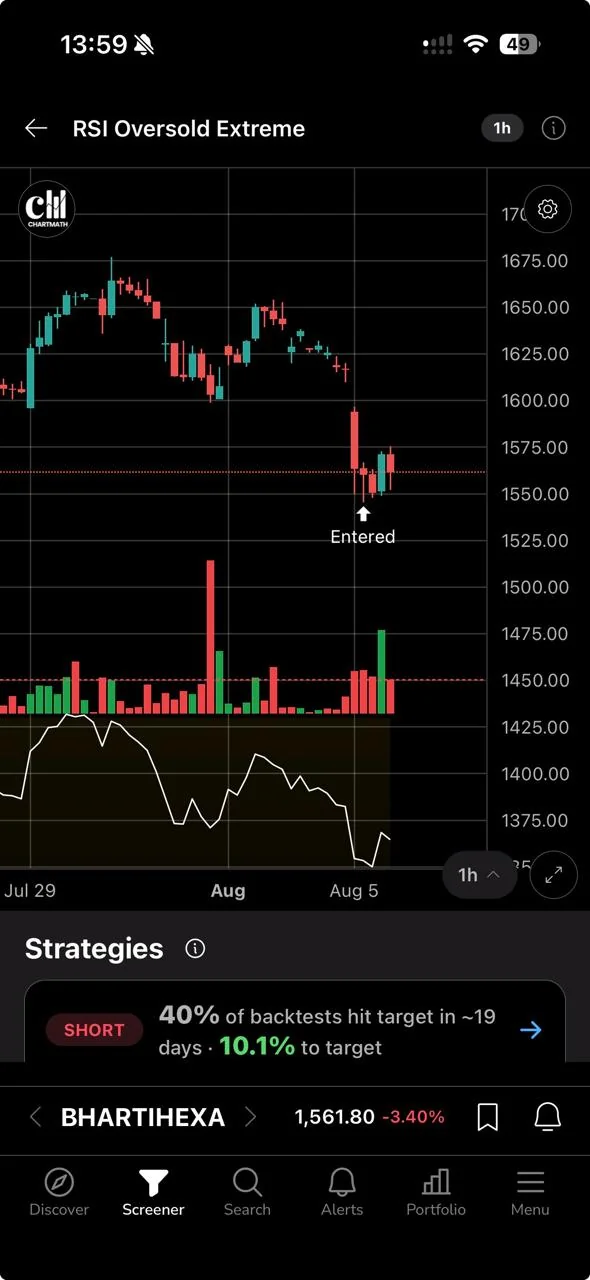 RSI Oversold Extreme on BHARTIHEXA (NSE, 1-hour) in ChartMath, marked where the setup entered. The card reports 40% of backtests hit target in roughly 19 days, which is exactly the case where oversold is not on its own a reason to buy.