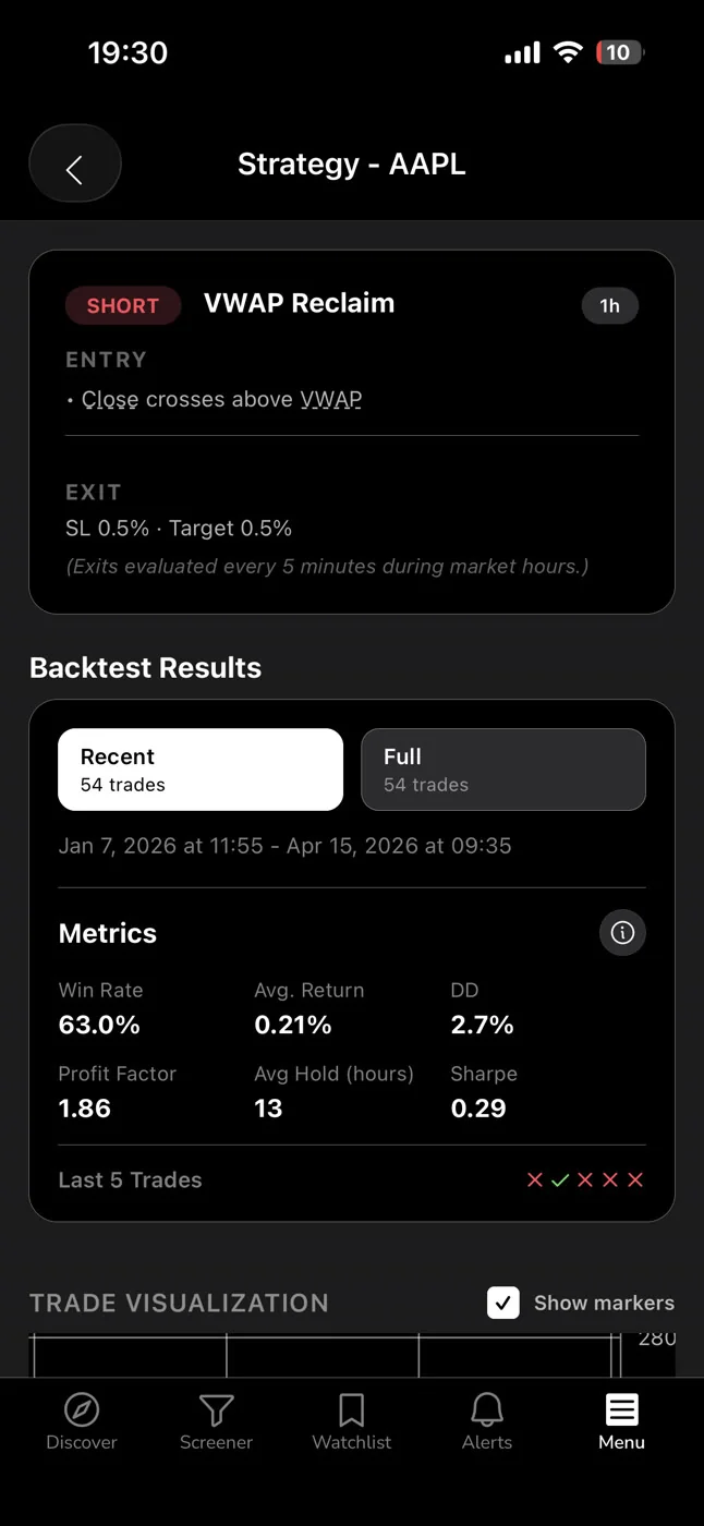 ChartMath backtest for an AAPL VWAP Reclaim screen: win rate, expected value and matched count.