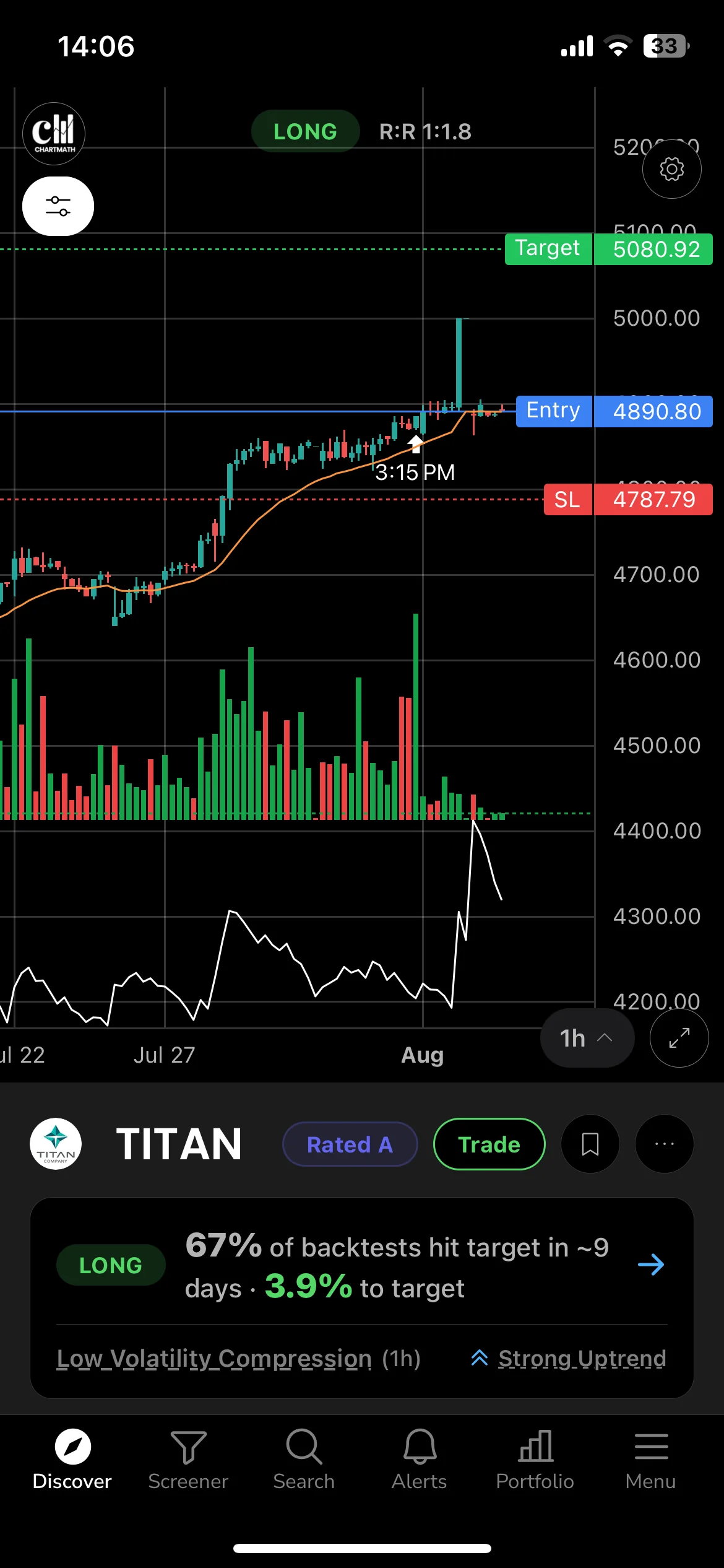 A TITAN signal card in ChartMath on NSE, with the entry, stop and target marked on the chart in rupees and the source screen named underneath, so the reason the stock surfaced is visible rather than implied.