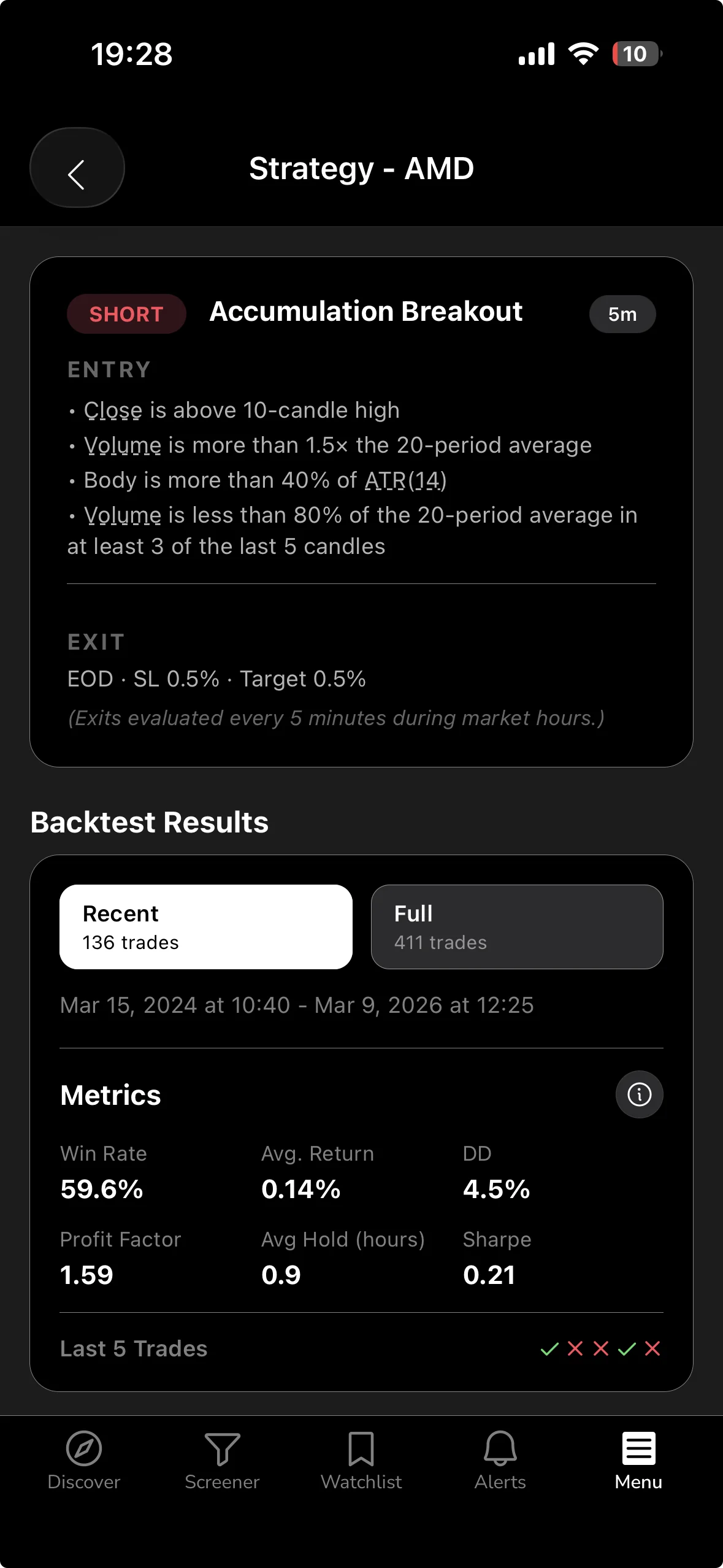 AMD on ChartMath's Accumulation Breakout screen with the full backtest stat grid — win rate, expected value and matched count across the whole sample, not a recent stretch. Backtest, not a guarantee.