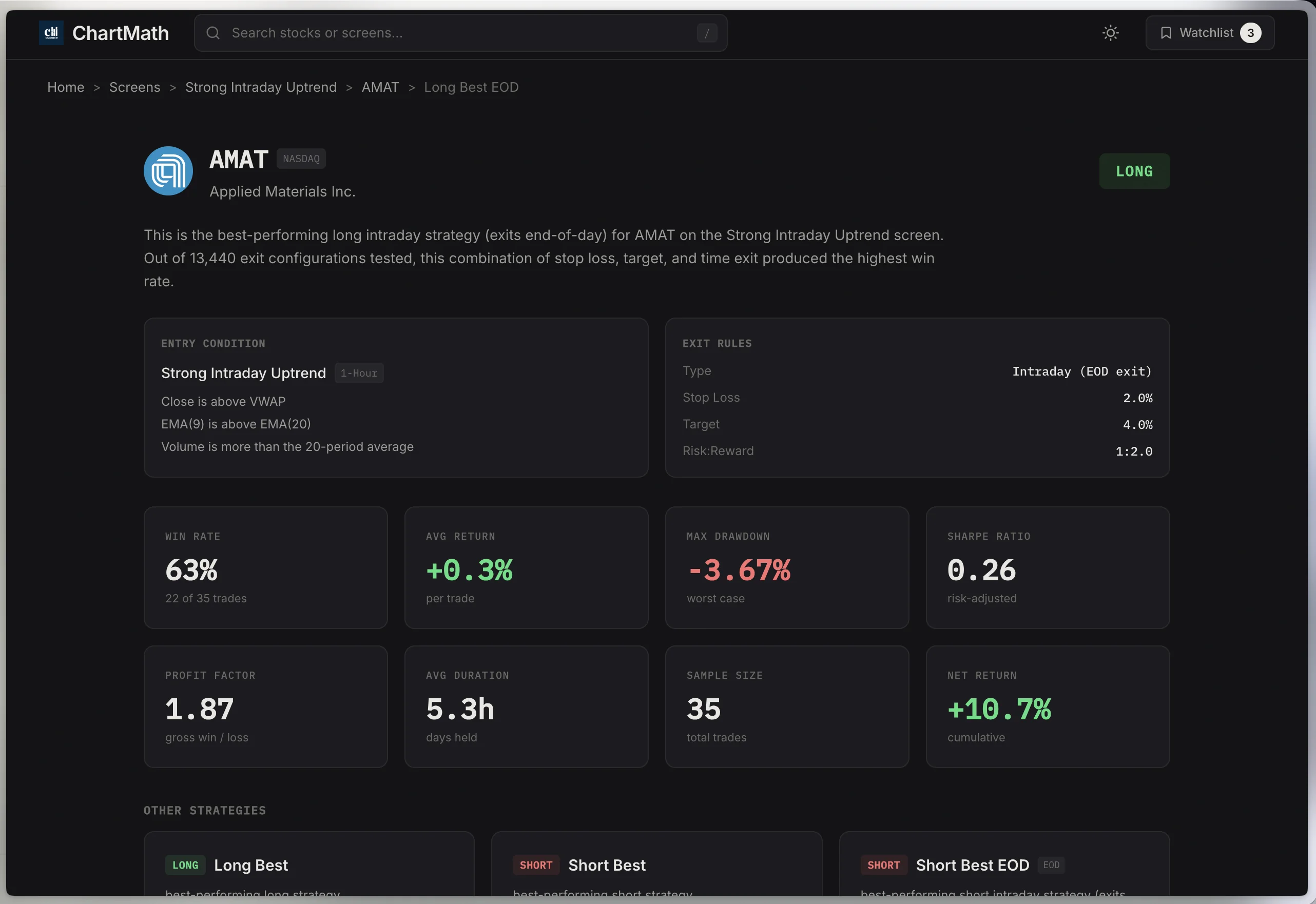 ChartMath strategy analytics for the AMAT Strong Intraday Uptrend screen — the backtested win rate and average return over the matched sample, the historical evidence that validates a setup before you risk capital.