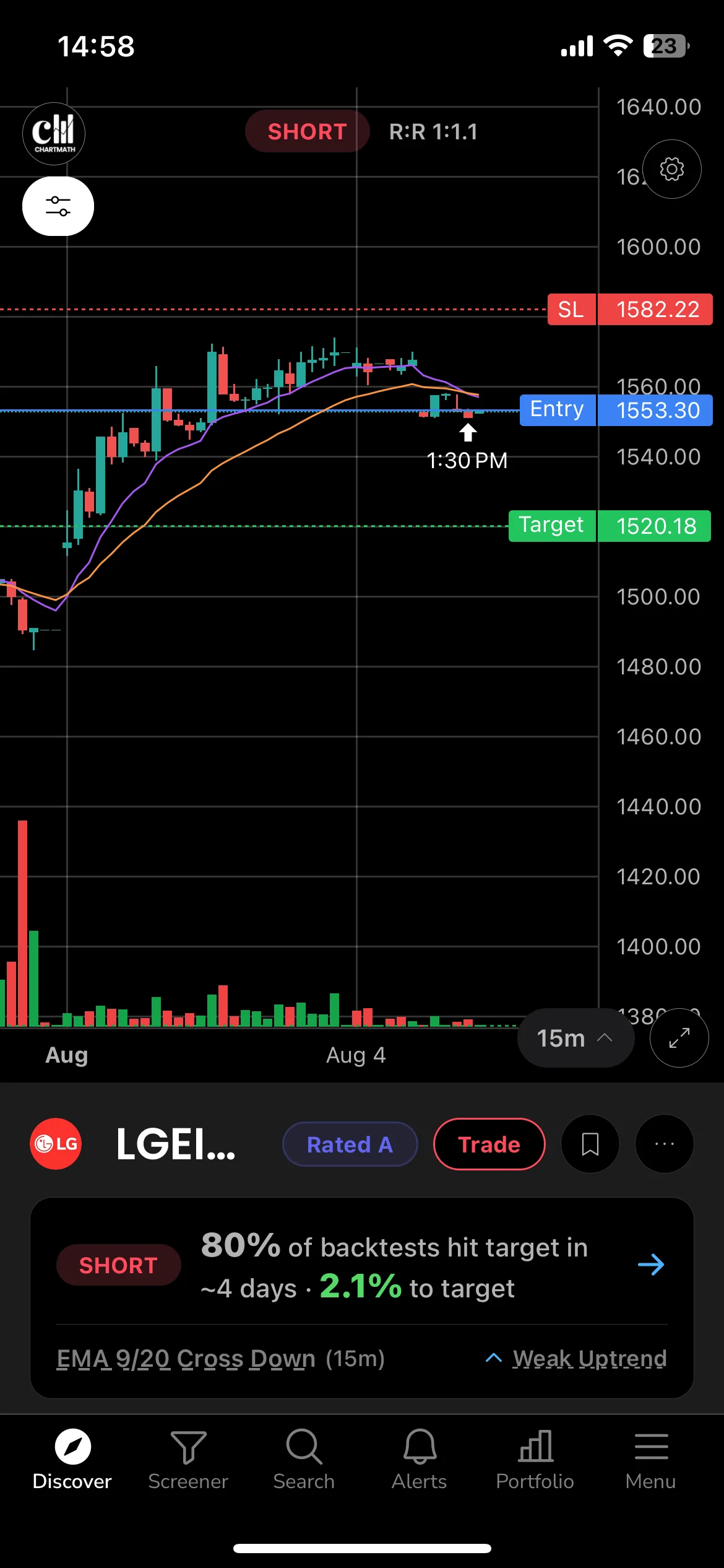 An LGEI signal card in ChartMath on NSE, with the source screen named beneath the chart. The scan tells you a stock matched; the record underneath tells you how that rule has resolved historically.