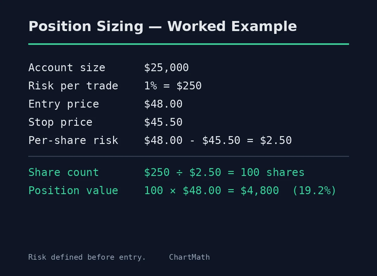 Position sizing worked example: $25,000 account, 1% risk = $250, entry $48.00, stop $45.50, per-share risk $2.50, 100 shares, $4,800 position (19.2%)