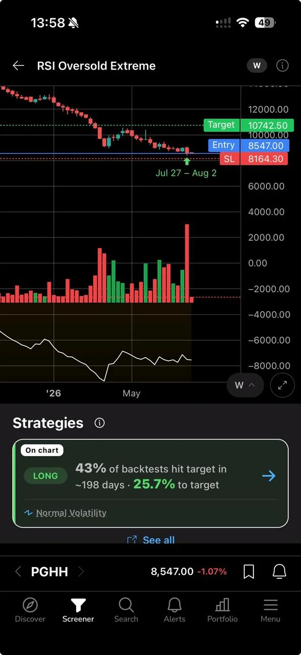 RSI Oversold Extreme on PGHH (NSE, weekly) in ChartMath, with entry, stop and target in rupees. The strategy card reports that 43% of backtests hit target, in roughly 198 days. A weak record, shown as plainly as a strong one.