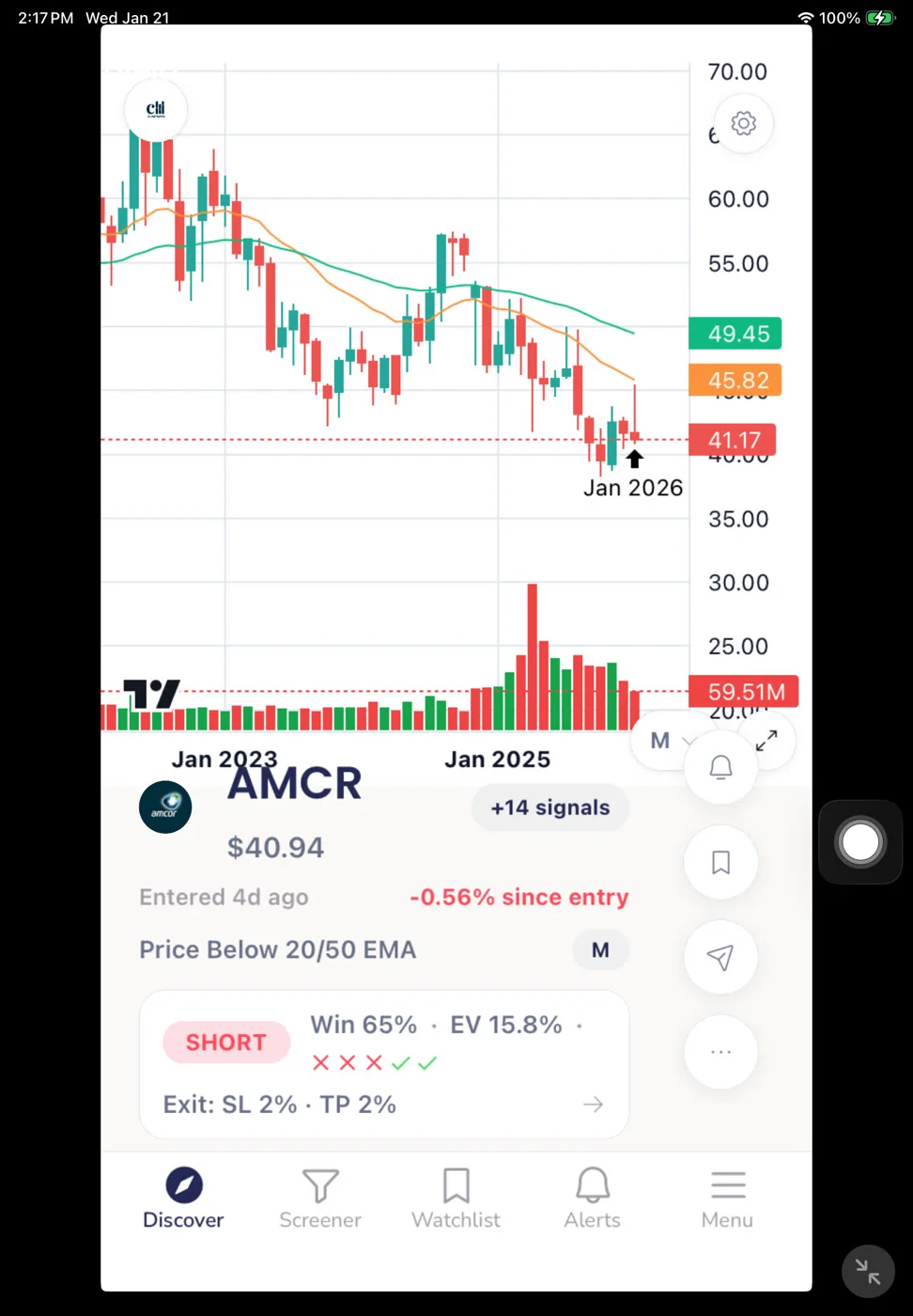 AMCR chart with ChartMath matched short-side signals and their backtested strategies.