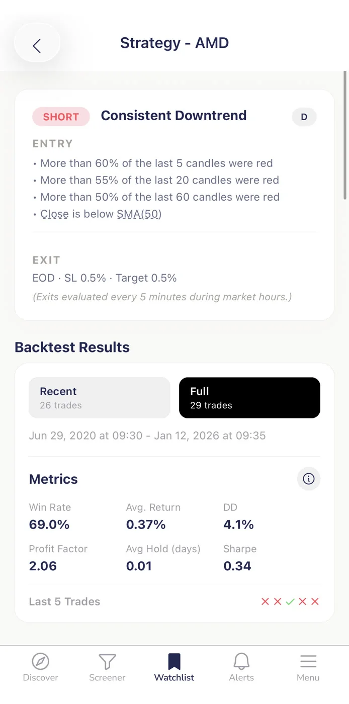 ChartMath backtest for an AMD Consistent Downtrend screen: short-side performance track record.