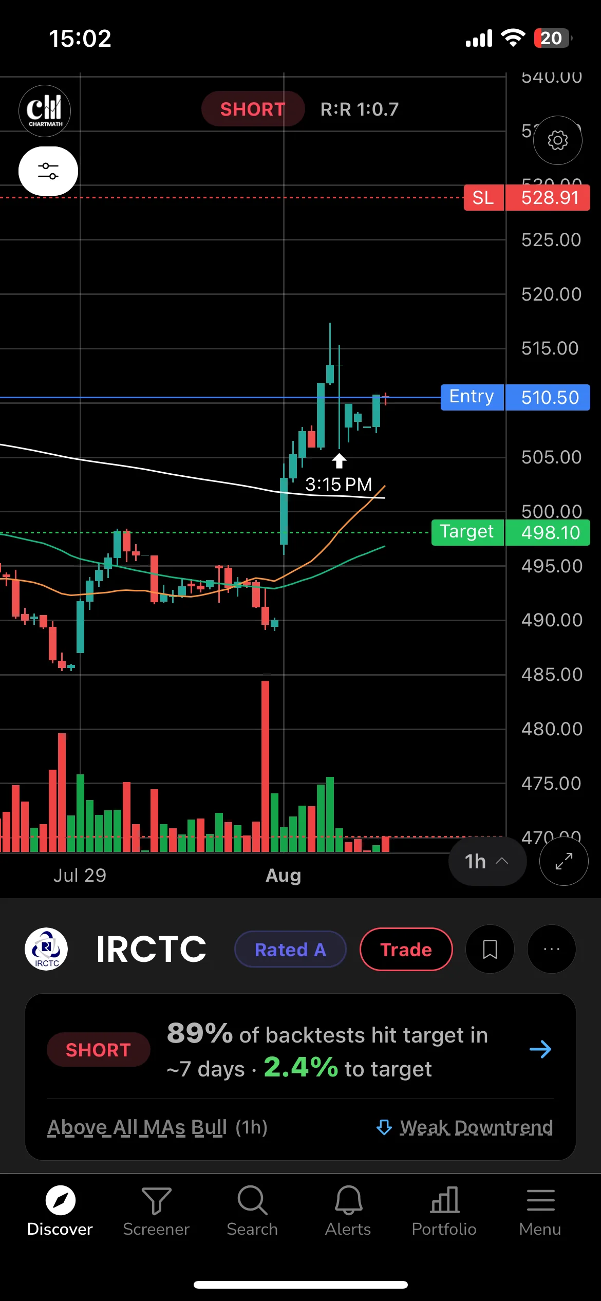 A worked example on NSE: an IRCTC signal card in ChartMath with the entry, stop and target drawn in rupees and the source screen named, alongside how that screen's rule has historically resolved.