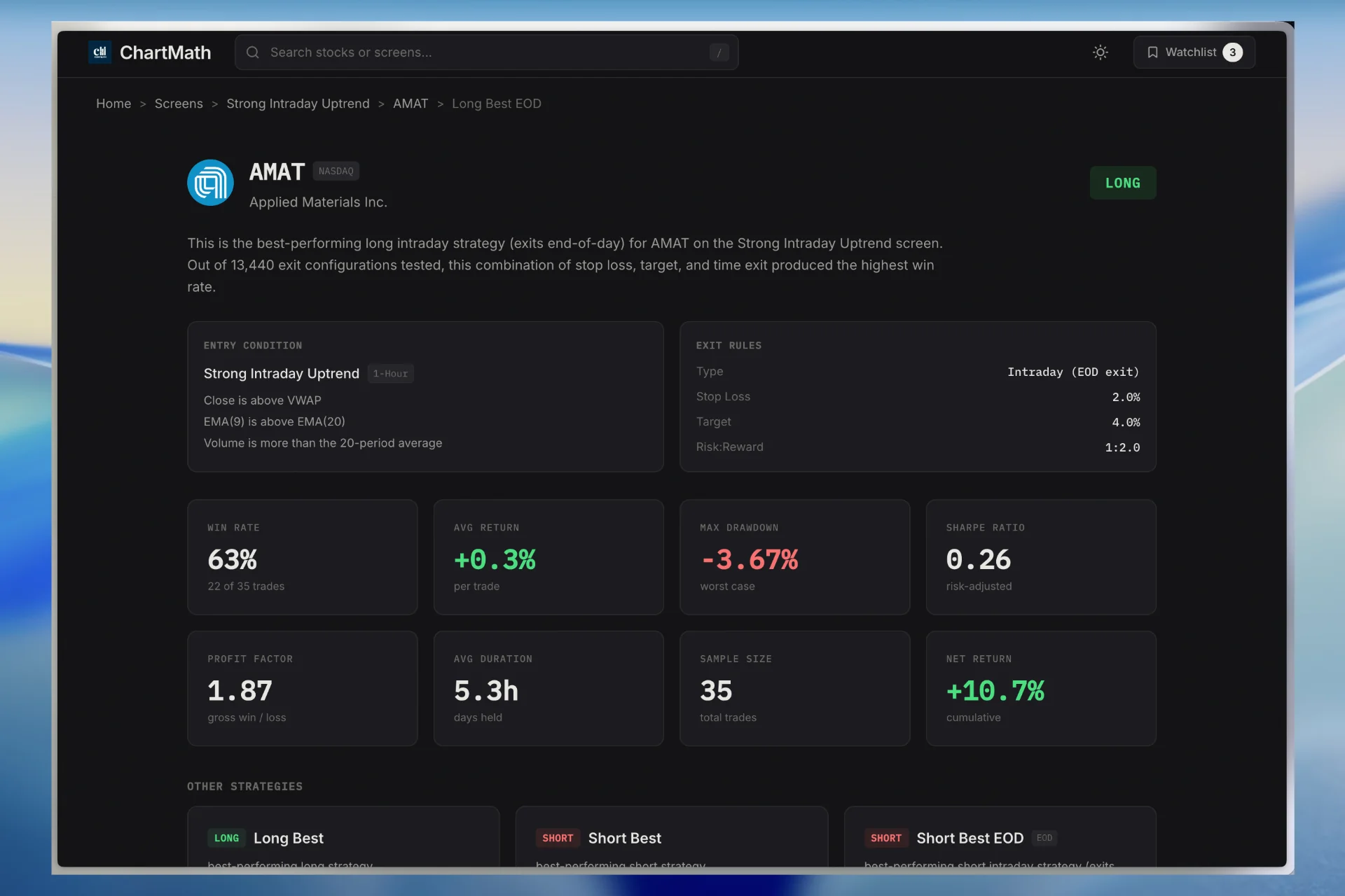 ChartMath strategy analytics for AMAT on the Strong Intraday Uptrend screen: 63% win rate over a 35-trade sample, with stop loss, target, 1:2 risk-reward, profit factor and max drawdown shown alongside it.