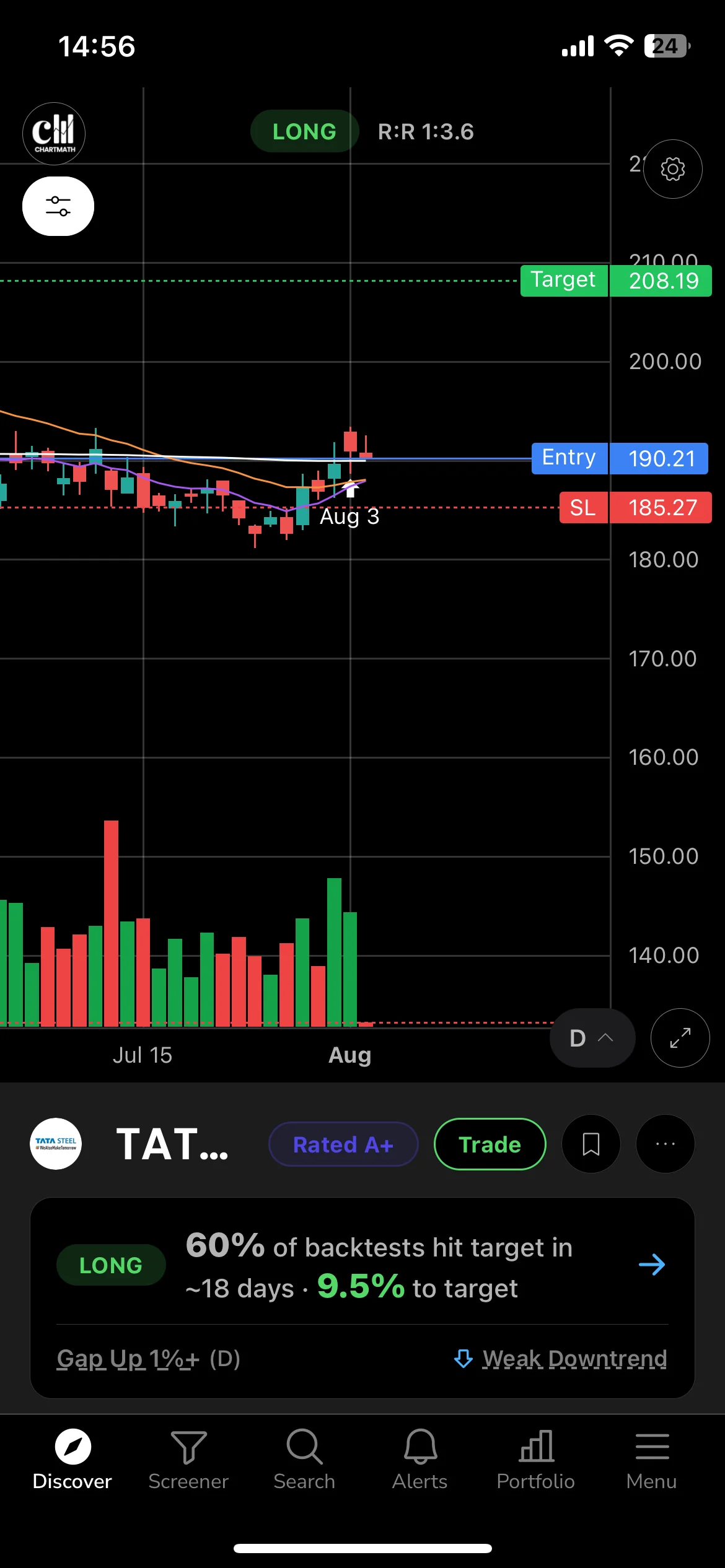 A TATASTEEL signal card in ChartMath on NSE. A middling historical record is shown as plainly as a strong one, which is the difference between a track record and a highlight reel.