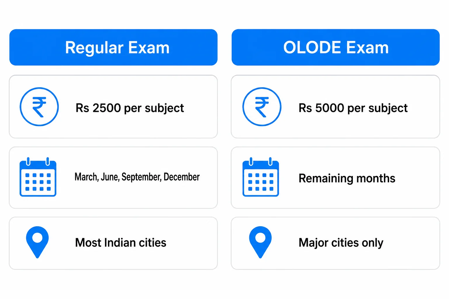 Diagram comparing regular DGCA exam cycle vs OLODE exam cycle. Simple clean infographic-style diagram on a white background with brand blue (#1081f2) accents, no photographic elements. Two side-by-side columns labelled 'Regular Exam' and
