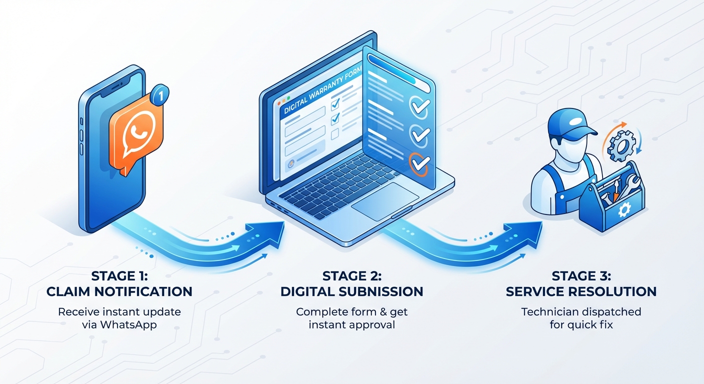 Digital warranty claim process workflow showing smartphone notification, online form, and service technician