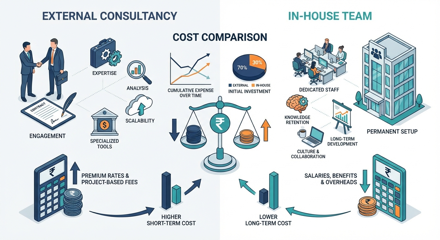 Cost comparison infographic showing PMC services versus in-house team expenses for solar project management in India