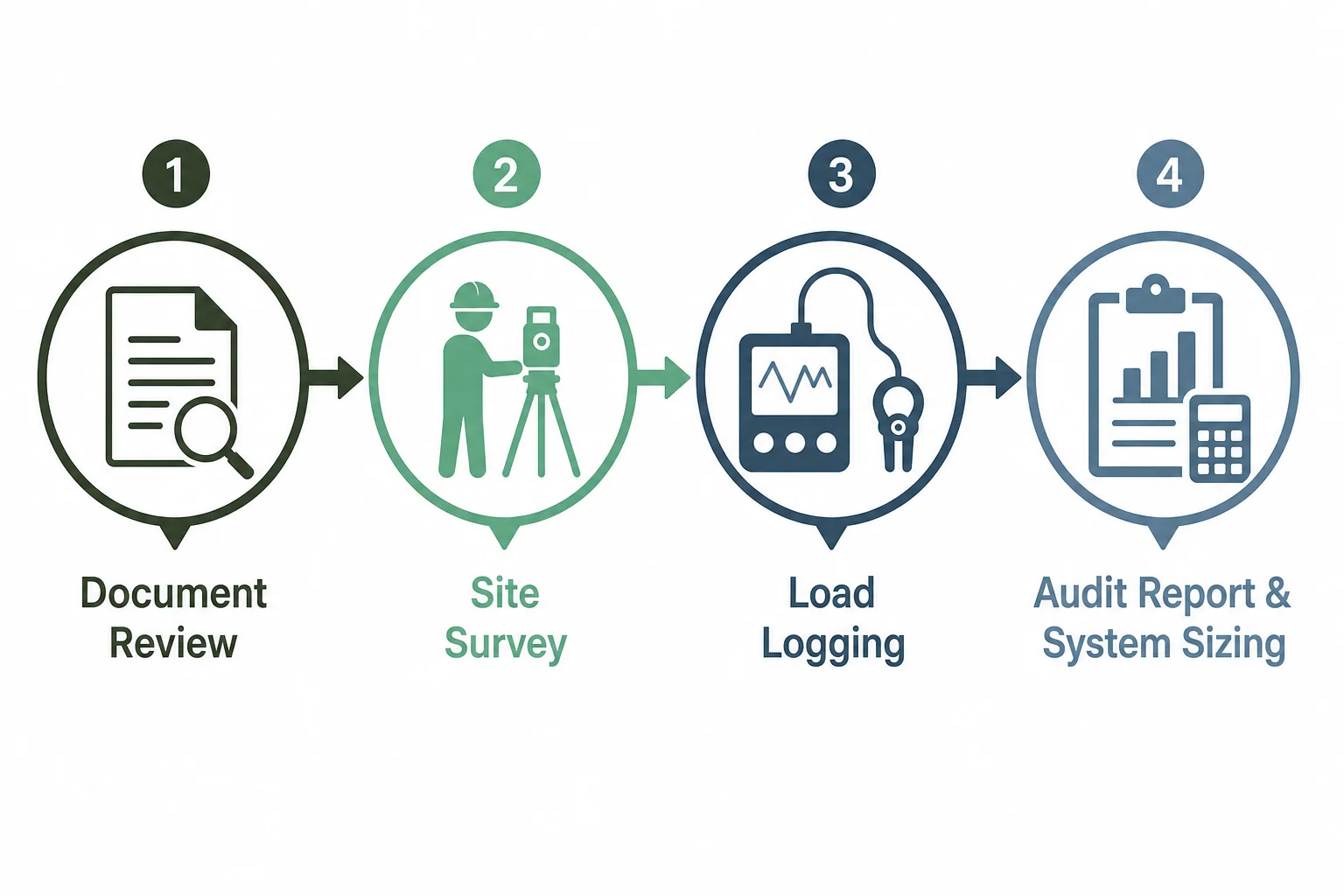 Simple infographic showing the 4 stages of a commercial energy audit timeline. Clean infographic with four sequential stages labeled 'Document Review', 'Site Survey', 'Load Logging', 'Audit Report & System Sizing', connected by arrows on a