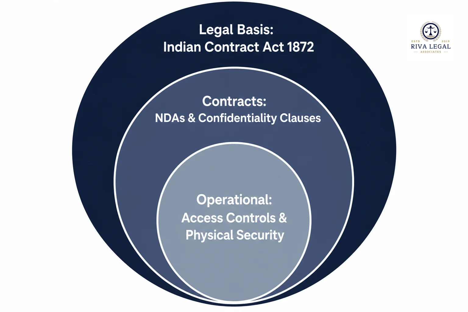 diagram, flat vector infographic style, showing three concentric layers labeled 'Legal Basis: Indian Contract Act 1872', 'Contracts: NDAs & Confidentiality Clauses', 'Operational: Access Controls & Physical Security', using dark navy
