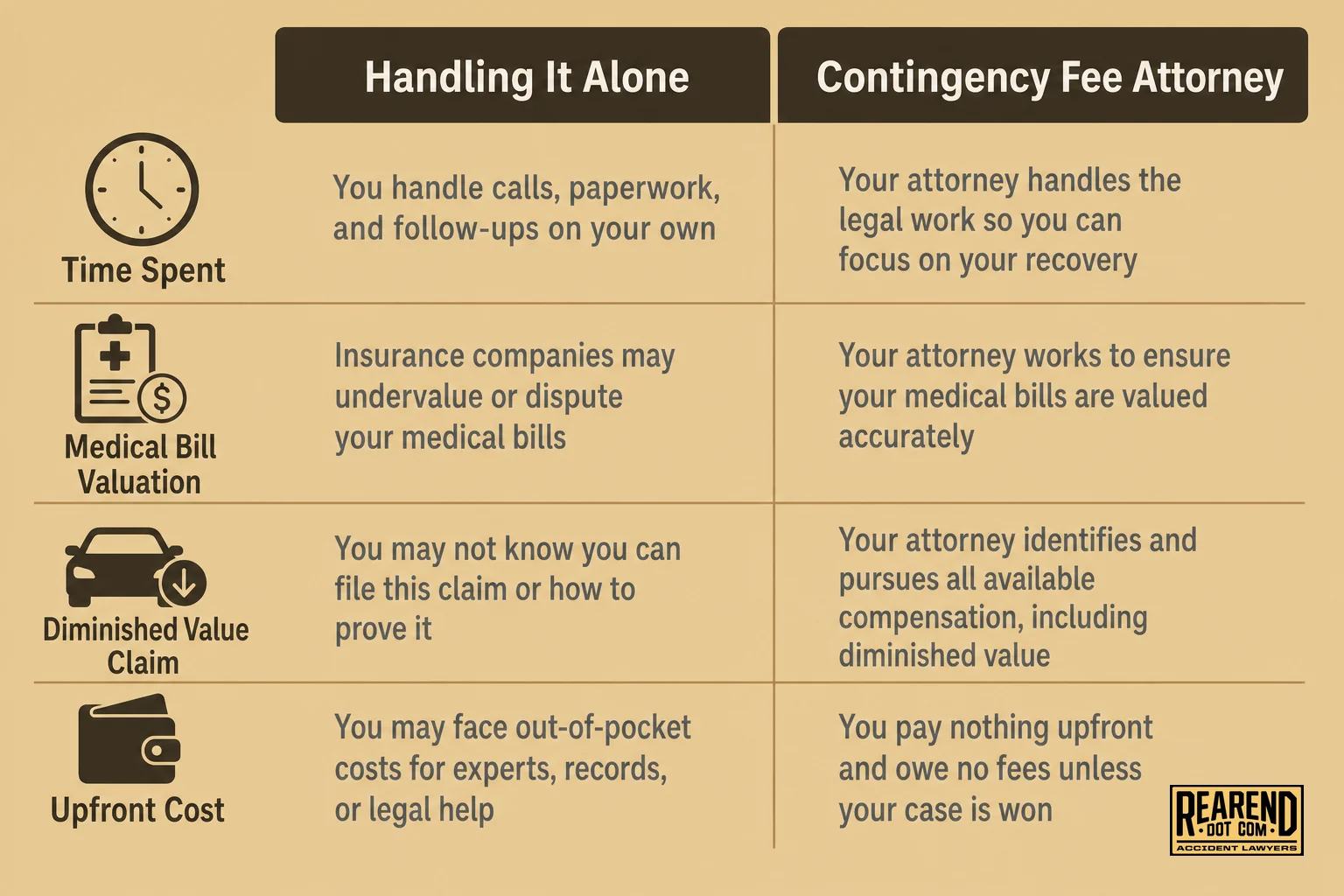 Simple infographic comparing settlement outcome factors between handling a claim alone and using a contingency-fee attorney. clean infographic with a warm tan #e0c08f background and dark brown #443f33 and gray #7c8c8c text and icons