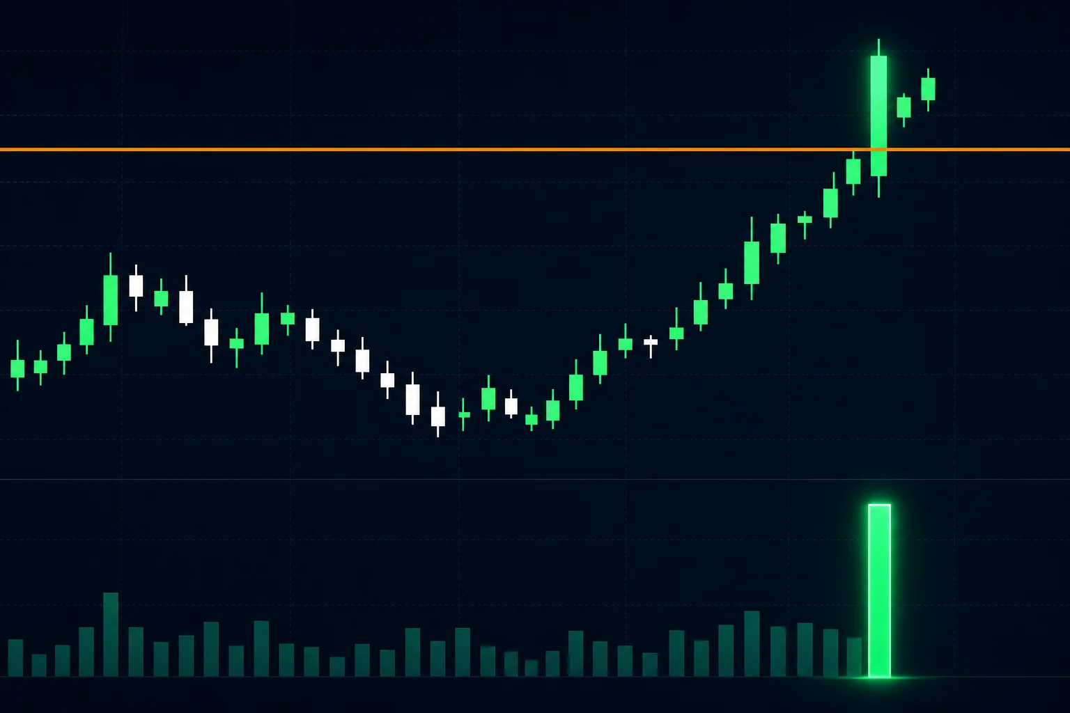 Stock chart showing a breakout above resistance with a highlighted relative volume spike confirming the move