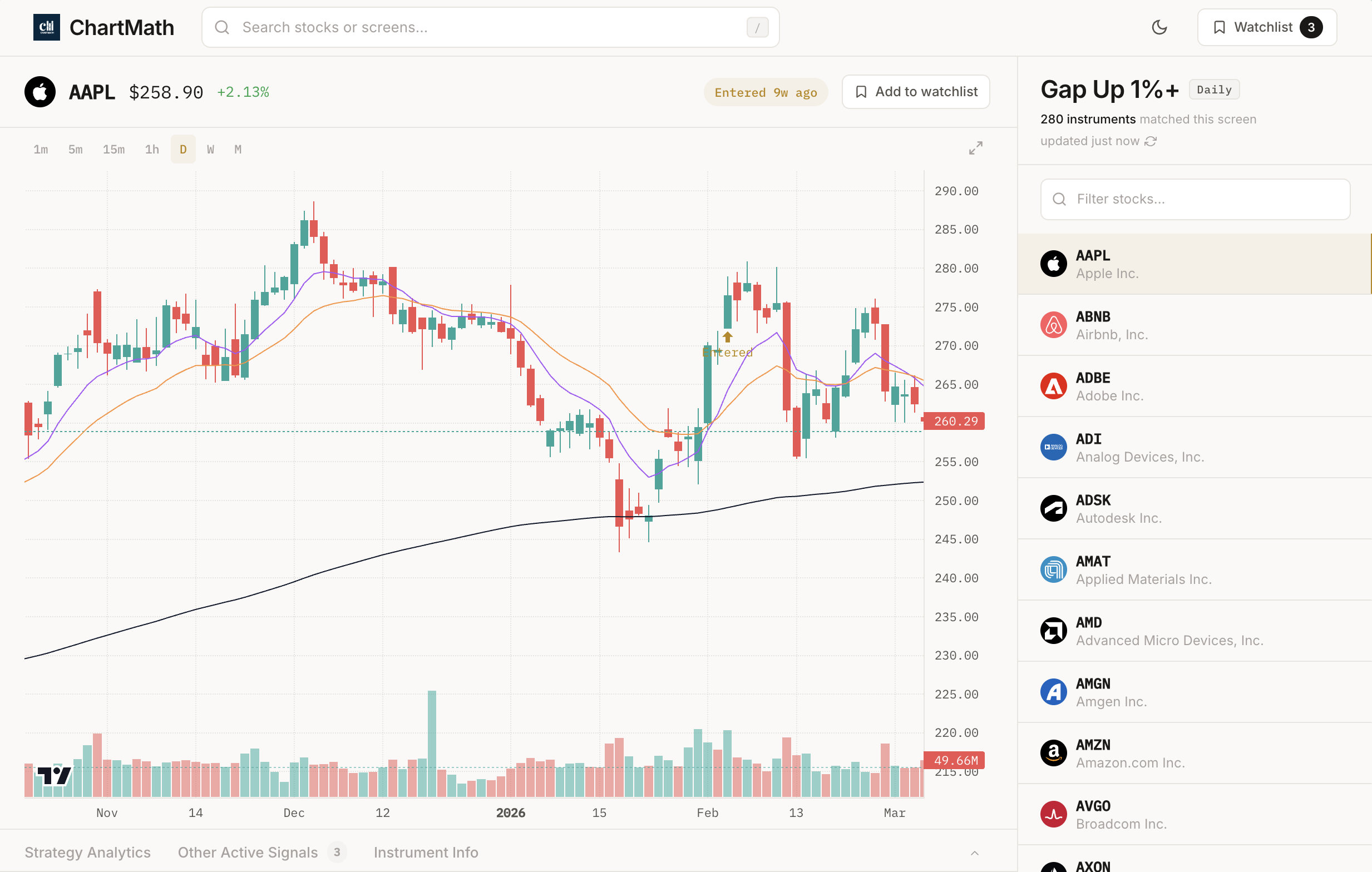 Stock chart showing gap and go pattern with volume confirmation and upward momentum