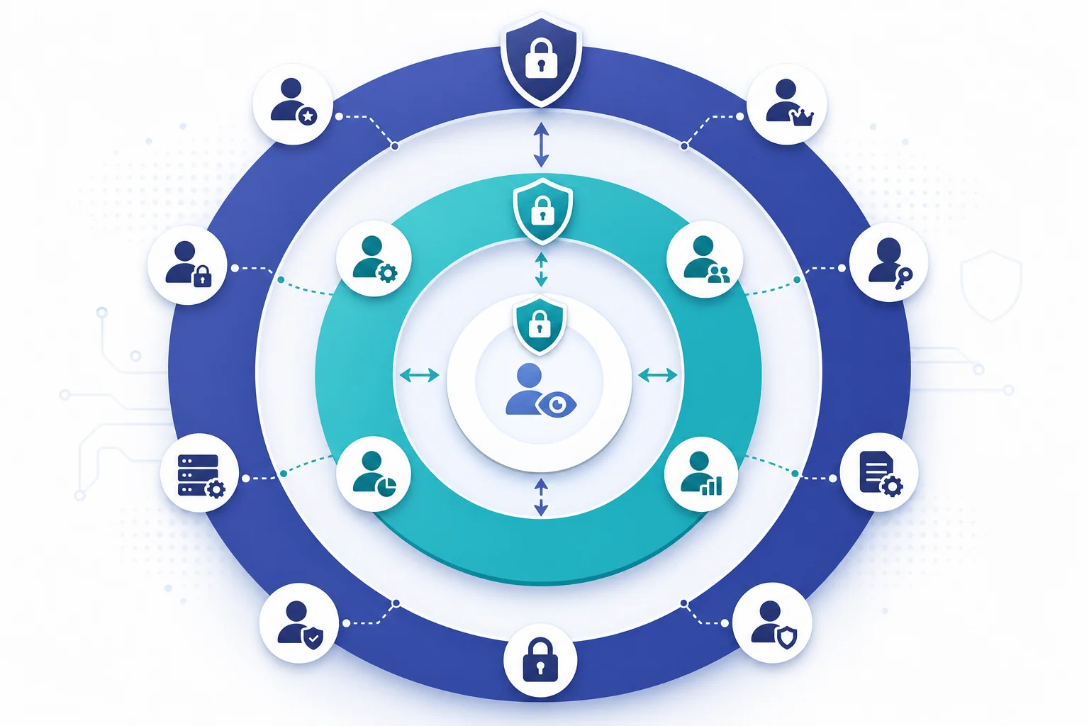 Layered role-based access control diagram for a multi-tenant SaaS platform showing admin, manager, and viewer permission tiers