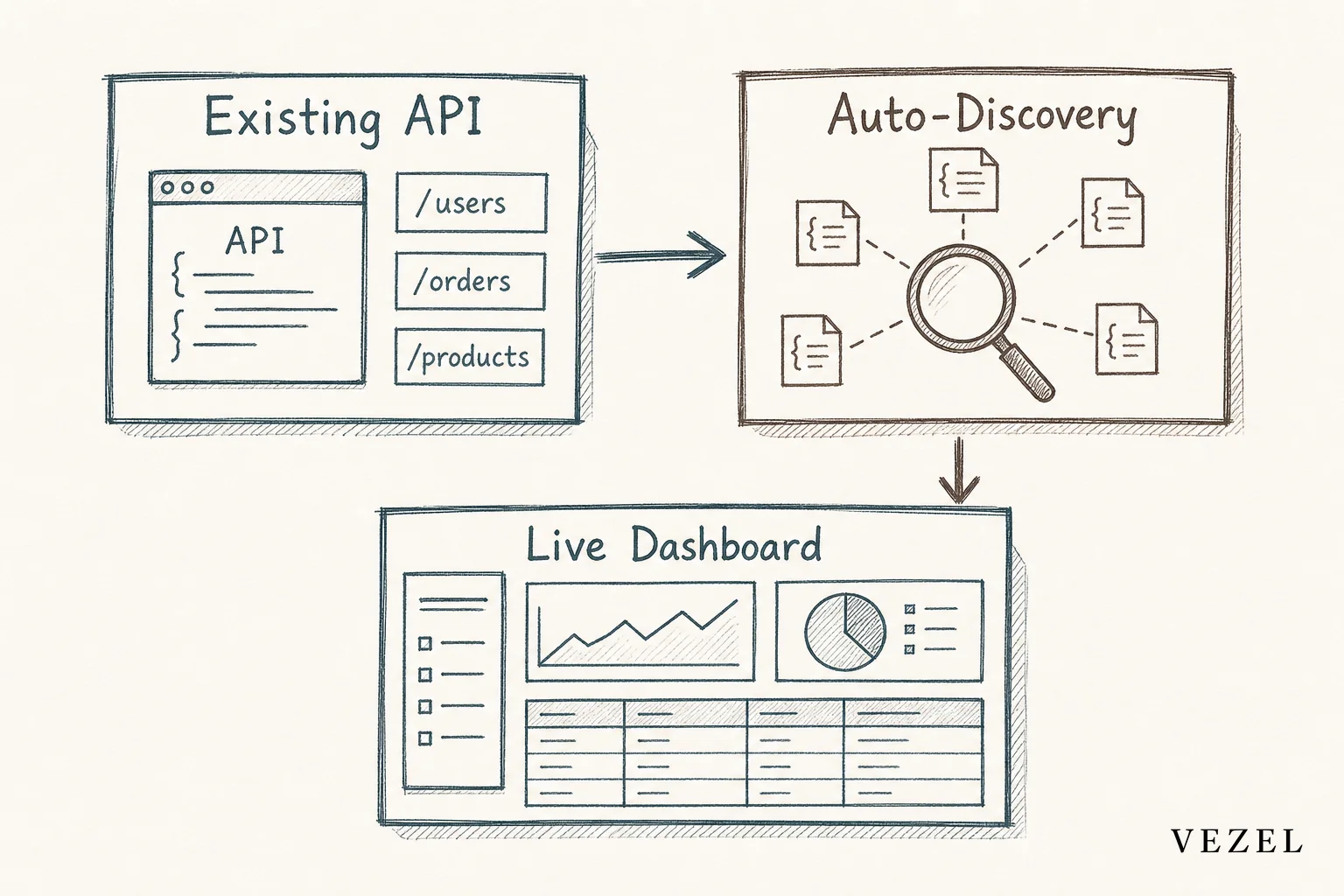 Diagram showing API auto-discovery connecting existing endpoints to a dashboard without custom pipelines. sketch, hand-drawn line art diagram style with crosshatching, minimal color, showing labeled boxes 'Existing API', 'Auto-Discovery'