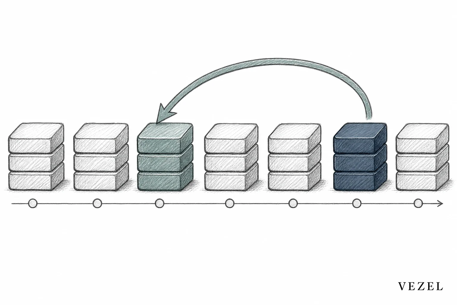 Sketch of a version timeline with an arrow curving backward to an earlier stable point, representing rollback. sketch, hand-drawn line art pencil sketch with crosshatching and minimal color, depicting a horizontal timeline of stacked